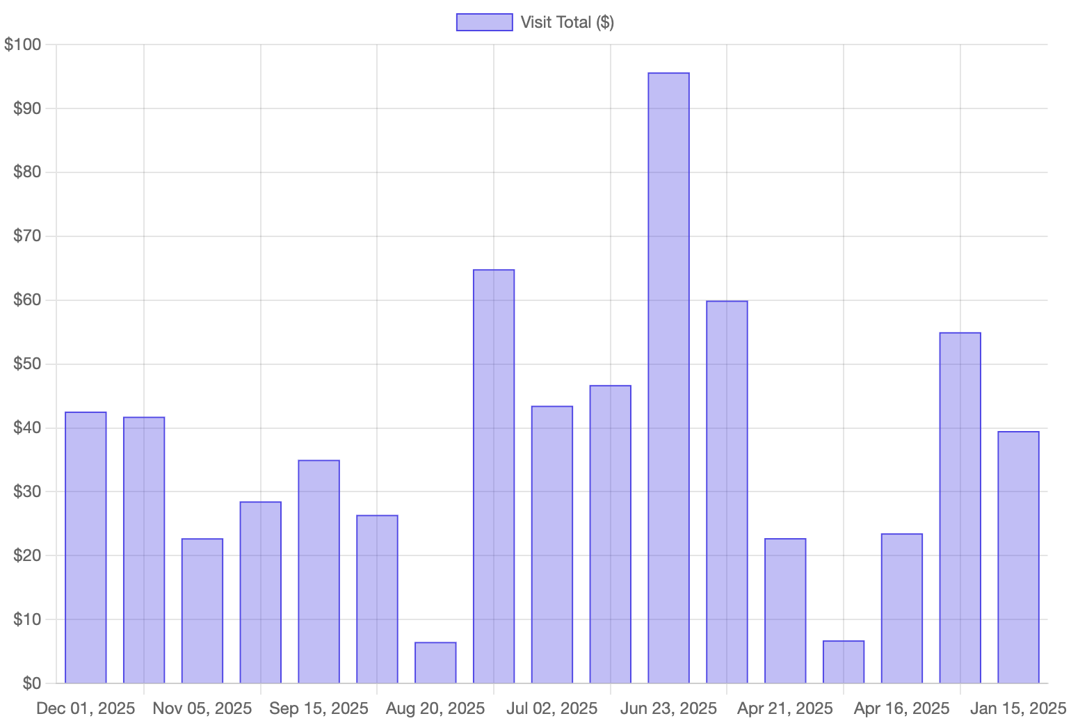 movie-cost-bar-chart