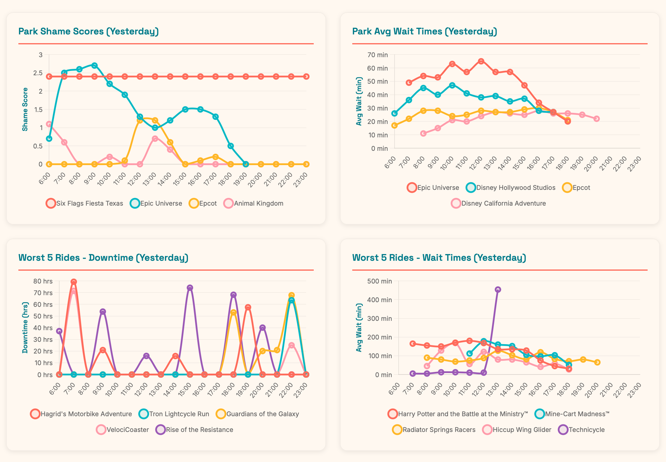 Charts showing park performance over time